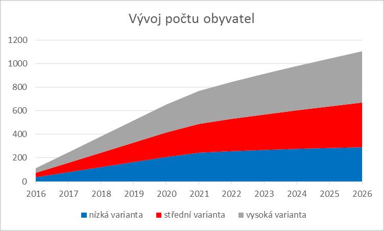 Tabulka 9 Prognóza vývoje přírůstku počtu obyvatel ve sledovaném období Nízká varianta Střední varianta Vysoká varianta 2016 36 36 40 2017 43 43 50 2018 43 43 50 2019 43 43 50 2020 43 43 50 2021 36