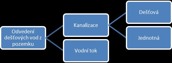 1.1 Souhrnné zásady pro GK Napojení nemovitosti na kanalizační síť vyžaduje dodržování několika pravidel.