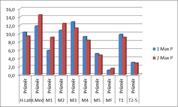 Obrázek 19 % Contact průměrný čas kontaktu dané oblasti vzhledem k času, po který bylo