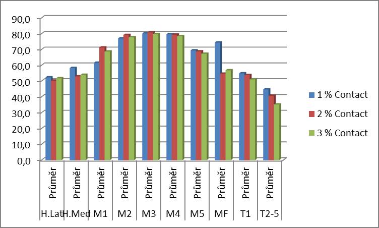 Vysvětlivky: N mezi skupinami nebyl významný rozdíl 12 významný rozdíl mezi skupinami 1 a 2, 13 významný rozdíl mezi skupinami 1 a 3, 23 významný rozdíl mezi skupinami 2 a 3.