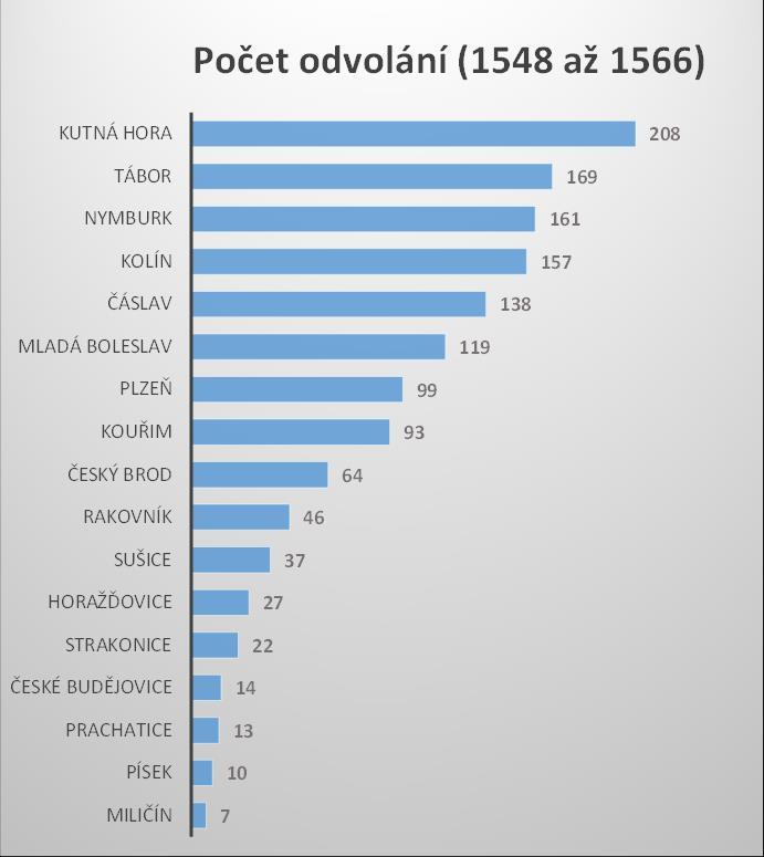 Z údajů je patrné, že na četnost apelací z konkrétního místa měla vliv nejen velikost jeho populace, ale zřejmě i vzdálenost od Prahy, která určovala výši nákladů za doručení odvolání na Pražský hrad.