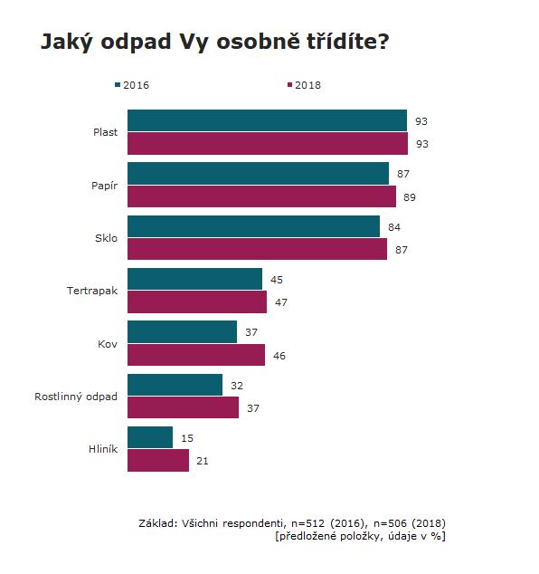 Graf 1: Míra třídění vybraného typu odpadu V třídění základních typů odpadů (plast, papír, sklo či karton) se situace téměř nezměnila.