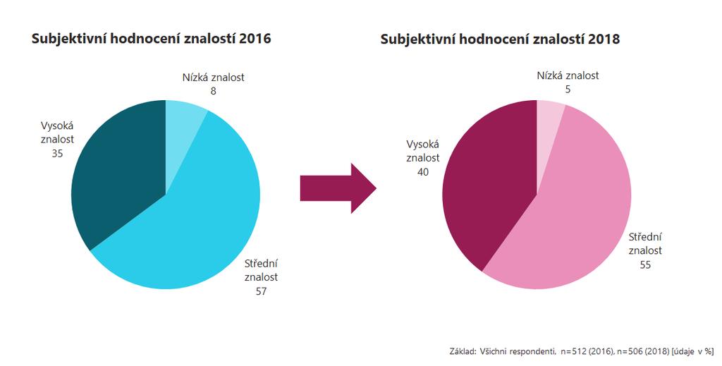 Graf 3: Porovnání subjektivního hodnocení znalosti třídění odpadu za roky 2016 a 2018 Výzkum agentury STEM/MARK srovnával i deklarovanou znalost třídění odpadu.