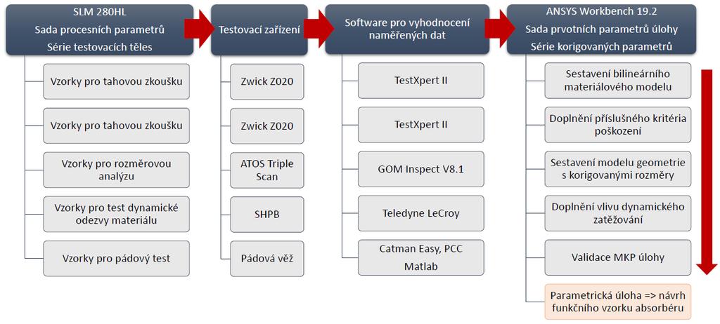 6 ZPŮSOB ŘEŠENÍ A POUŽITÉ VĚDECKÉ METODY ZKOUMÁNÍ V následující kapitole jsou popsány zařízení a metody, které budou použity pro sestavení výpočtového MKP modelu dynamicky zatěžované mikro-prutové