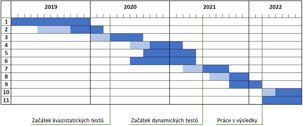 7 ČASOVÝ ROZVRH A ETAPY ŘEŠENÍ Časový plán je zaznamenán v Ganttově diagramu (viz Obr. 7-1): Obr. 7-1 Ganttův diagram s časovým rozpisem projektu 1.
