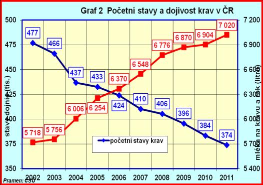 % zabřezávání kg mléka / 305 dná laktace Početní stavy hosp. zvířat k 1.4. (tis. kusů) 1998 2006 2013 2014 2015 2016 skot celk. 1701 1374 1 353 1 374 1 407 1 415 T do.