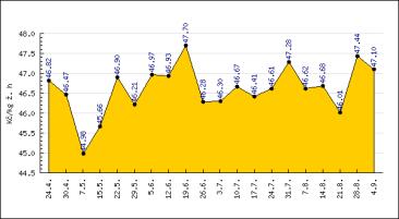 Ve světě, z celkové spotřeby masa: 25% hovězí maso 30% drůbeží maso 40% vepřové maso 5% skopové maso Celková spotřeba masa ve světě (2006) 42 kg/os/rok Nový Zéland 140 kg Etiopie 8,1 kg USA 126 kg