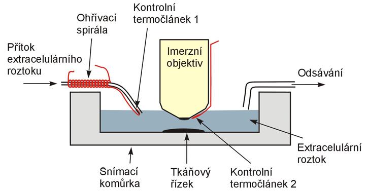 měděným vodičem. Proud, který jím protékal (0-900 ma), ohříval roztok protékající kapilárou na požadovanou teplotu (25-45 C).