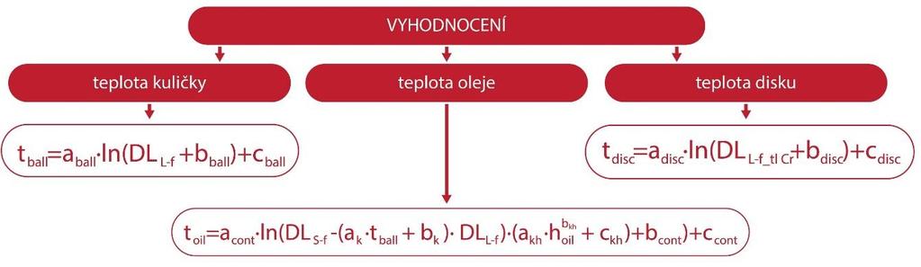 Během experimentu se safírovým diskem s tlustou vrstvou chrómu jsou pro následné vyhodnocení důležité hodnoty záření v centrální části kontaktu přes L-filtr.