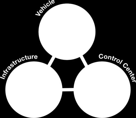 Infrastruktura: radary, lidary, RSU jednotky, digitální komunikační systém na pozemní