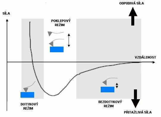 UTB ve Zlíně, Fakulta aplikované informatiky, 2011 17 Síly ohýbající nosník mohou být různé fyzikální podstaty, především se však uplatňuje přitažlivá van der Waalsova síla působící mezi dvěma atomy