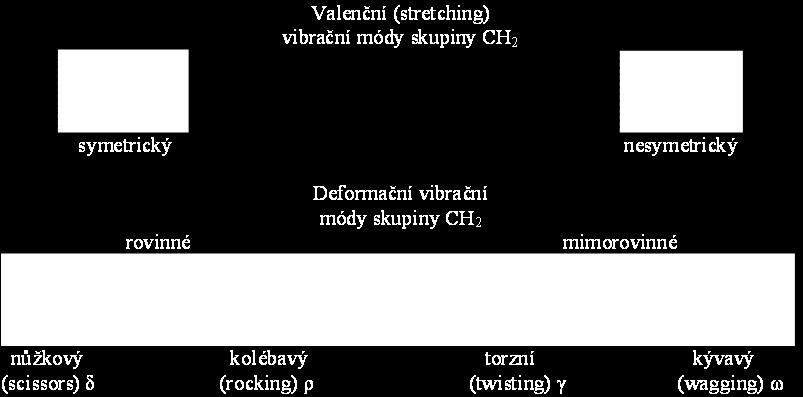 1.2.1.1. IR spektrometrie ve střední oblasti 1.2.1.1.1. Teorie MIR (4000 200 cm -1 ) Každá vazba v molekule vibruje určitou frekvencí, z IR záření jsou pohlcovány ty oblasti záření, jejichž frekvence odpovídá frekvencím vibrací vazeb v molekule.