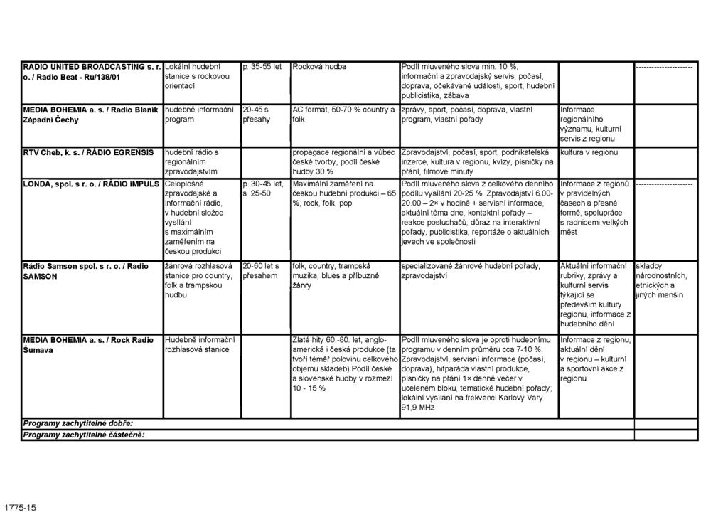 RÁDIO UNITED BROADCASTING s. r. o. / Rádio Beat - Ru/138/01 MEDIA BOHEMIA a. s. / Rádio Blaník Západní Čechy RTV Cheb, k. s. / RÁDIO EGRENSIS Lokální hudební stanice s rockovou orientací hudebně informační program hudební rádio s regionálním zpravodajstvím LONDA, spol.