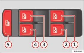 Elektrické spouštěče oken Elektrické otevírání a zavírání oken* Obr. 137 Detail řidičových dveří: Ovládací tlačítka oken (vozidlo s 5 dveřmi a elektrickými spouštěči oken vpředu a vzadu).