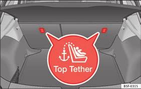 Základní informace Upevnění autosedačky pomocí přídržných pásů Top-Tether* Abyste se seznámili se správným upevněním pásu Top Tether, přečtěte si a řiďte se prosím pokyny výrobce dětských sedaček.