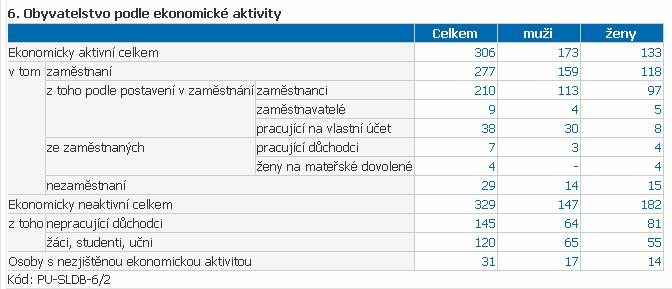 3.4 Ekonomika ( údaje podle ČSÚ ) 3.