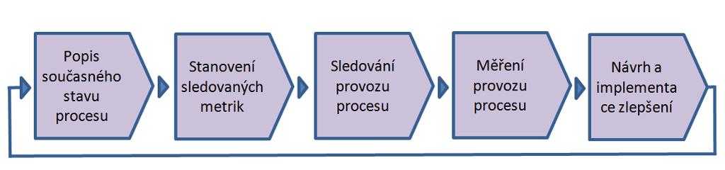 3.2. Průběžné zlepšování procesů Přístup průběžného zlepšování procesů je založeno na principu pochopení a měření současného procesu a z toho plynoucích nápadů na vylepšení, bez velkého dopadu na