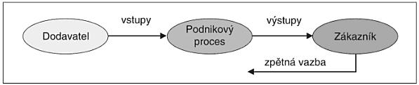 Další charakteristické vlastnosti procesu jsou: dynamičnost proces musí být schopen reagovat na měnící se požadavky zákazníků a podmínky na trhu, široká rozvětvenost vzájemná propojenost procesů skrz