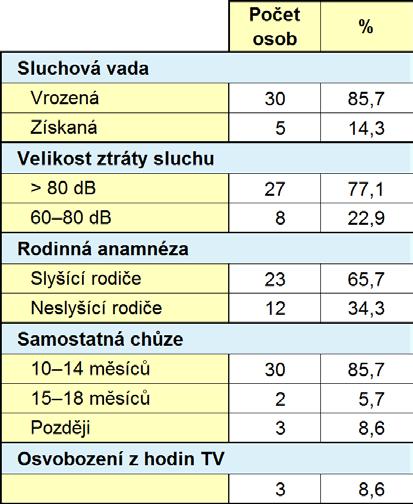 Rozdíl mezi průměry poměrů hodnot TTW se zavřenýma a s otevřenýma očima byl statisticky významný u širokého stoje na podložce (Pomer.SS.