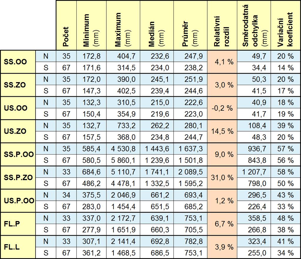 5 Výsledky 5.1 Deskriptivní statistika Vyhodnocené údaje naměřené hodnoty TTW pro každý testovaný stoj, zvlášť pro skupinu neslyšících a slyšících probandů, jsou uvedeny v tabulce 3.