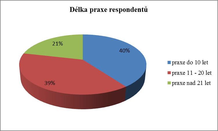 Výše uvedený graf znázorňuje procentuální zastoupení respondentů, kteří se zaměřují při logopedické intervenci na stimulaci orofaciální oblasti, 88 % ze zúčastněných respondentů se zaměřuje na danou