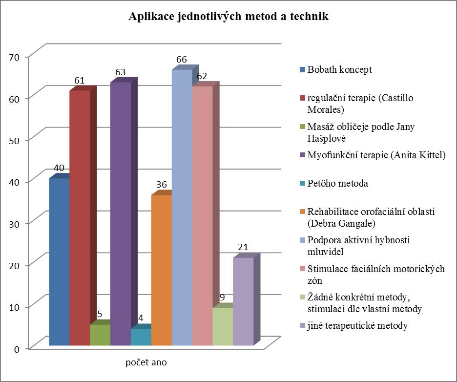 Tabulka 9: Početní zastoupení respondentů dle využití technik a metod Metoda počet ano Bobath koncept 40 regulační terapie (Castillo 61 Morales) Masáž obličeje podle Jany 5 Hašplové Myofunkční
