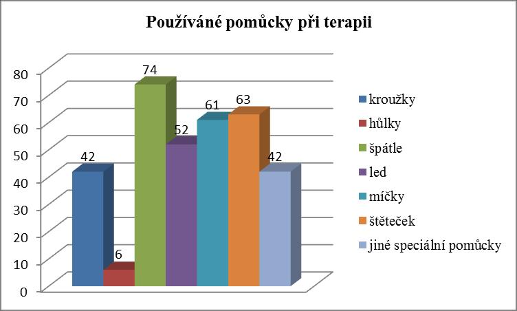 Graf 6: Speciální pomůcky používané při stimulaci orofaciální oblasti u klientů s DMO Ve volné odpovědi se opět potvrdila značná variabilita a kreativita terapeutů.