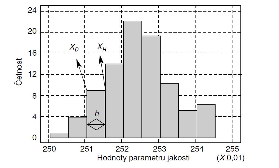 Obr. 1.6 Histogram (převzato z: [12]).