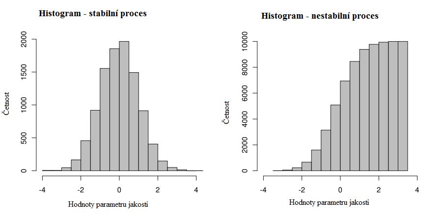 Je-li histogram pravidelný a svým tvarem připomíná zvoneček, můžeme předpokládat, že je proces stabilní (předpokládáme, že proces