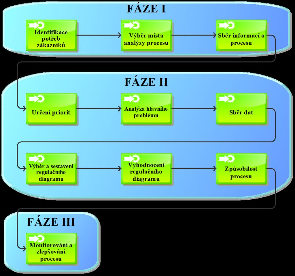 3 Návrh systému zavádění a kontroly stability procesů Cílem této kapitoly je návrh sytému, neboli postupu zavádění a kontroly stability procesů za použití metody SPC a jednoduchých statistických