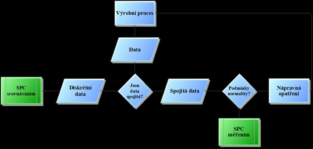 3.2.2.1 Vývojový diagram K analýze hlavního problému je také možné použít vývojového diagramu. Tento postup může odhalit příčiny problému, které nebyly odhaleny při použití diagramu příčin a následků.