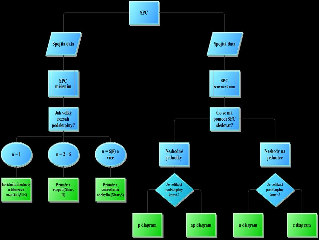 regulačním diagramem a jsou uváděny ve většině literatur zabývajících se regulačními diagramy (např. [5] str. 79), proto zde nebudou dále rozváděny. Důležité je tedy vybrat vhodný regulační diagram.
