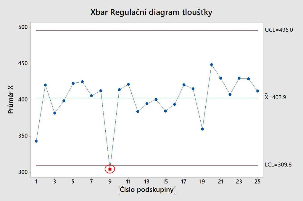 0 Obr. 3.7 Bod mimo regulační mez 3.2.5.2 Náhodná uskupení uvnitř regulačních mezí Jsou-li všechny body uvnitř regulačních mezí, nemusí to vždy znamenat, že na proces nepůsobí zvláštní příčiny.