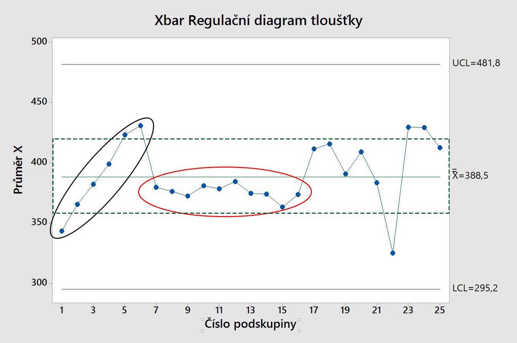 Obr. 3.8 Náhodná uskupení v regulačním diagramu pro průměr X Šest bodů za sebou stoupá nebo klesá Možnou vymezitelnou příčinou zde může být opotřebení nástroje.