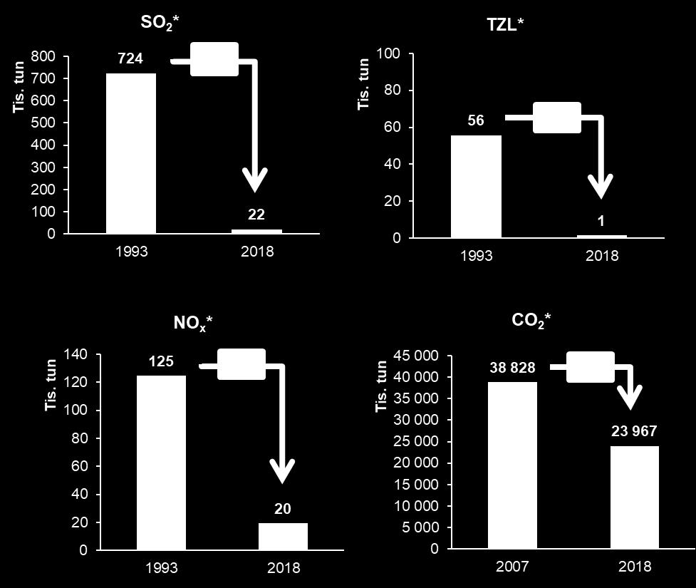 Mezi roky 2002-2003 byla uvedena do provozu Jaderná elektrárna Temelín, která dále přispěla ke snížení výroby elektřiny z uhlí.