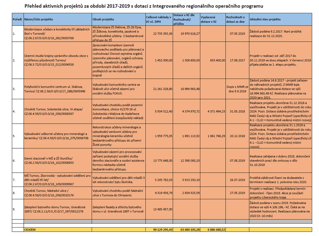 15. Přehled projektů s dotací z IROP za období 2017-2019 Předkládáme Vám informativní materiál k projektům, které procházely různou úrovní schvalování buď v zastupitelstvu města, nebo v radě města.