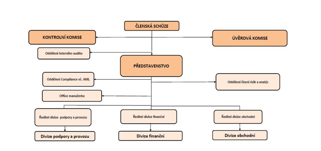 I. Část 1a Organizační struktura povinné osoby Informace platné k datu Počet obchodních míst Počet pracovníků (přepočtený stav) Organizační