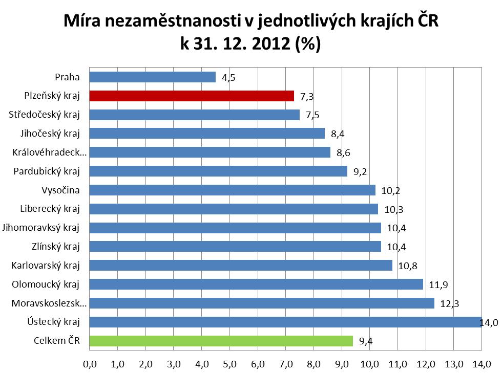 Míra nezaměstnanosti v jednotlivých krajích ČR k 31. 12.