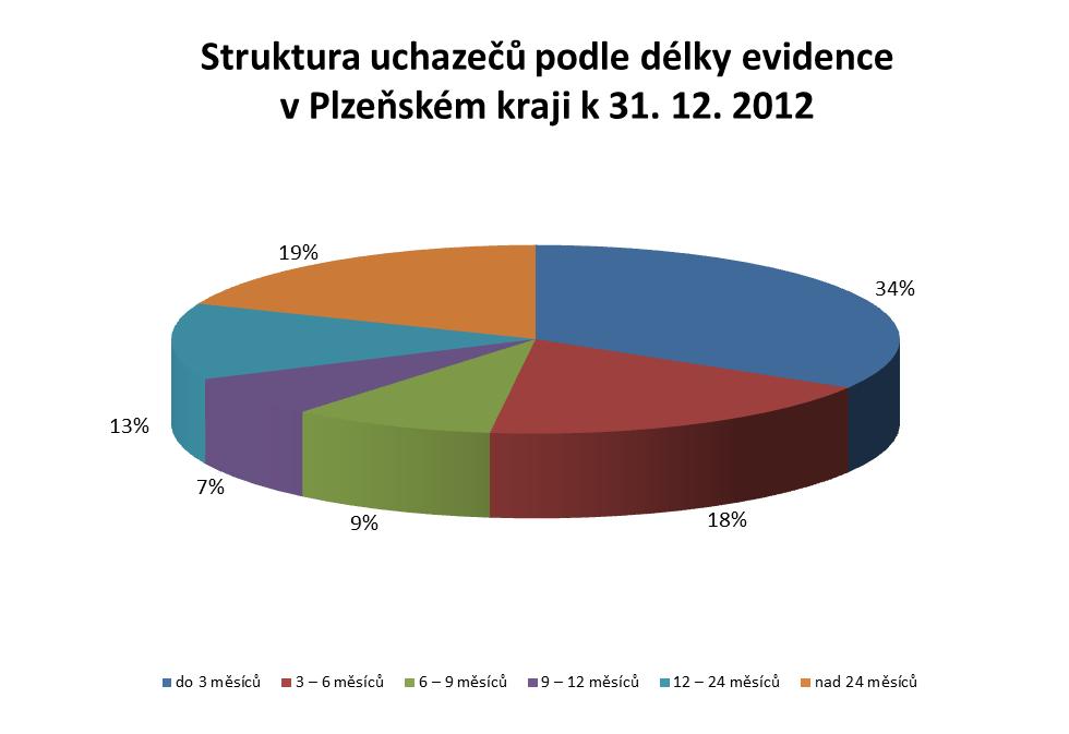 Délka evidence délka evidence stav k 31. 12. 2010 31. 12. 2011 31. 12. 2012 abs. v % abs.
