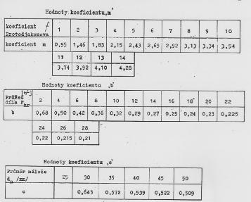 8.5: Dle ČUPRUNOVA 0,6. e. m. 0,05.