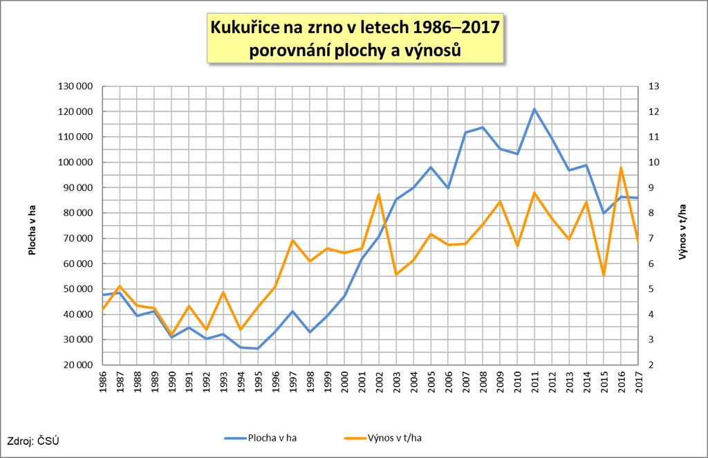 Kukuřice na zrno 5.3.