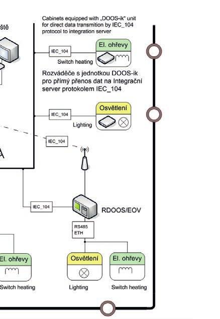 Součástí systému DOOS jsou PLC řídící jednotky DOOS8+ včetně příslušenství sloužící pro