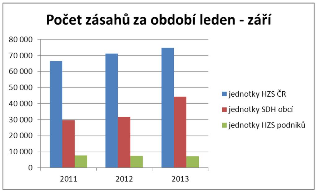2. Počet zásahů jednotlivých druhů jednotek PO - celkem Druh jednotky PO 2011 2012 2013 Index Počet zásahů všech jednotek PO 104 381 111 624 127 456 114 - jednotek HZS ČR 66 556 71 248 74 744 105 -