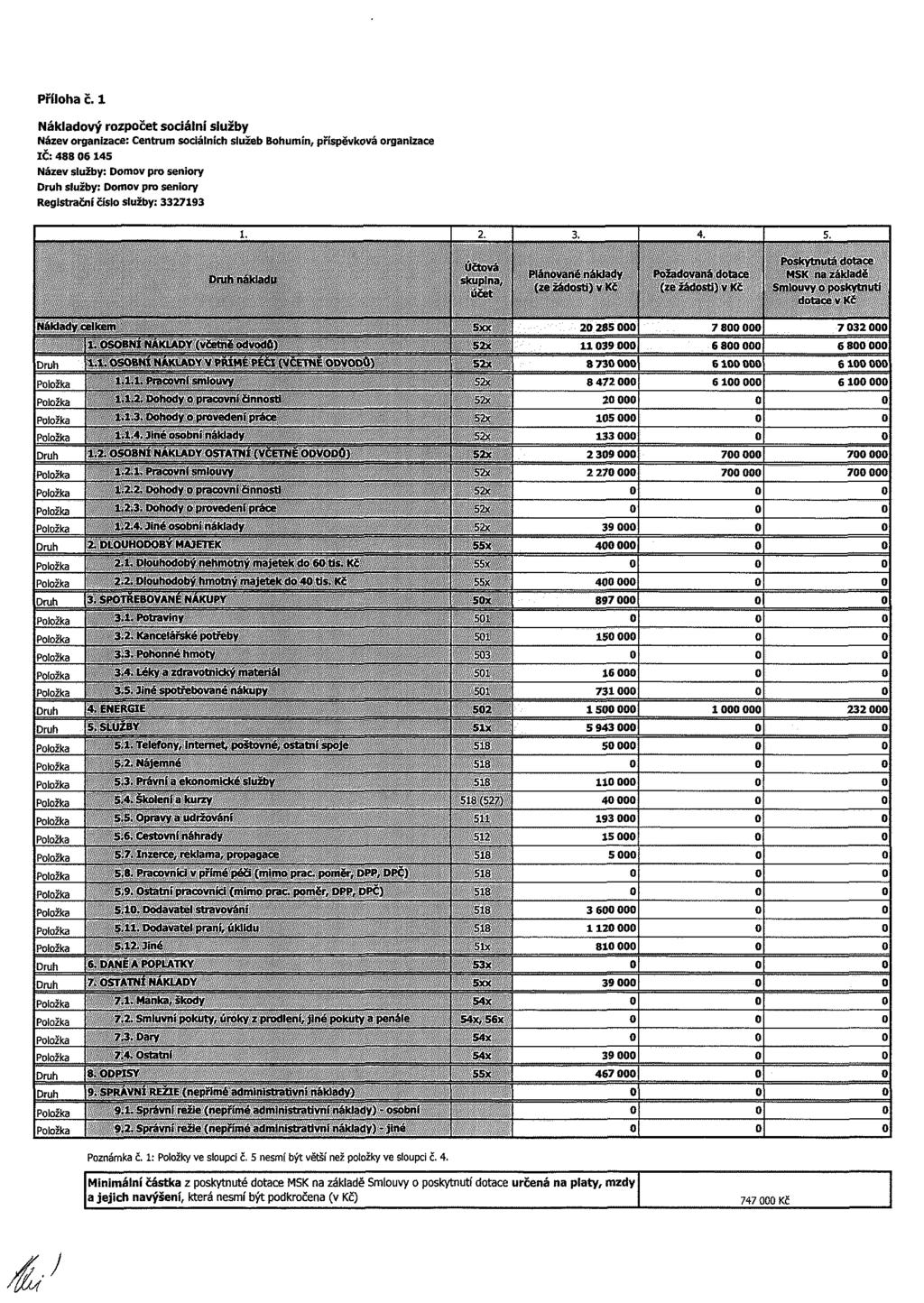 Přílh č Nákldvý rzpčet síání služby Název rgnze: Centrum sálníh služeb Bhumín, příspěvkvá rgnze IČ: 488 6 45 Název služby: Dmv pr senry služby: Dmv pr senry Regstrční čísl služby: 279 2 j 4 nkldu Utv