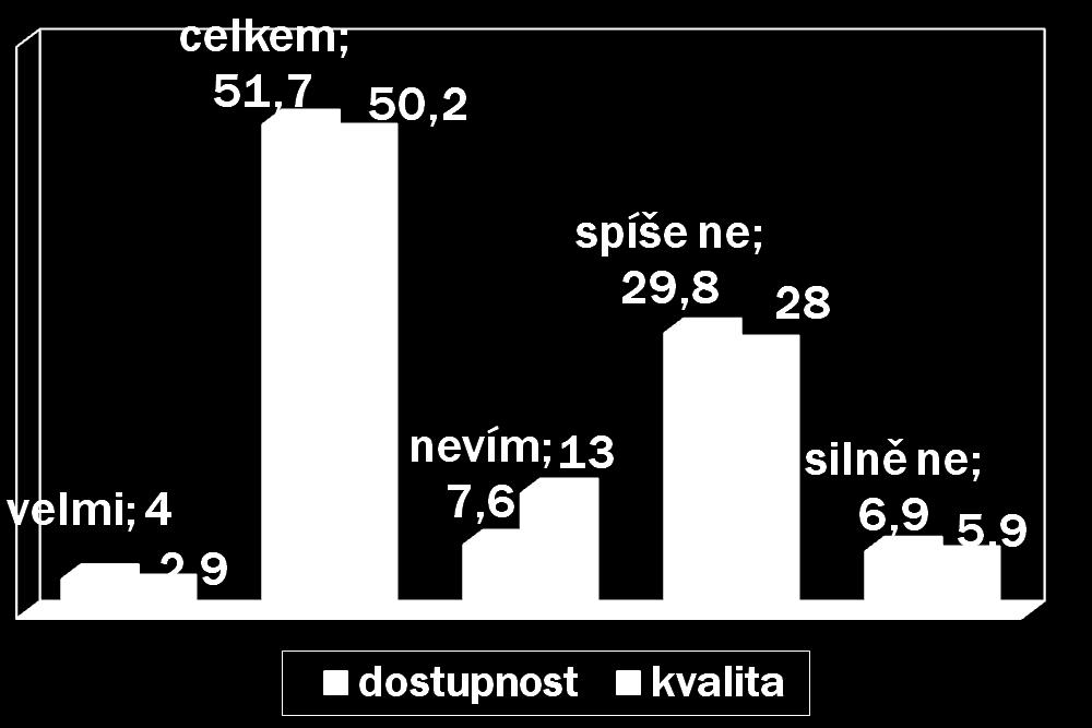 Dopravní dostupnost