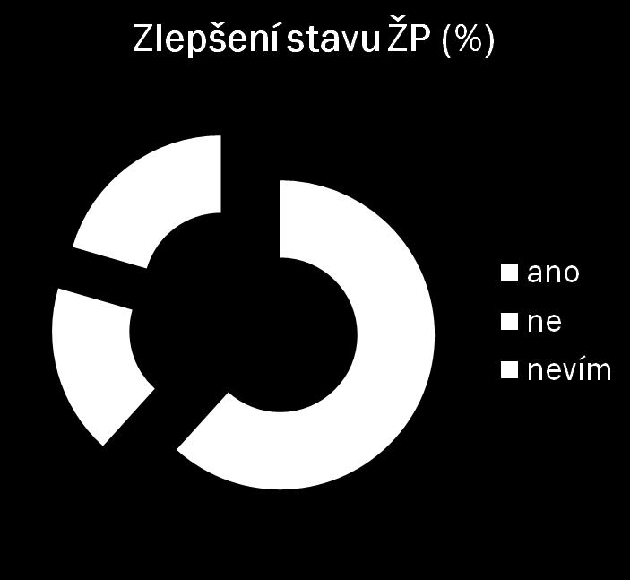 DOŠLO KE ZLEPŠENÍ STAVU