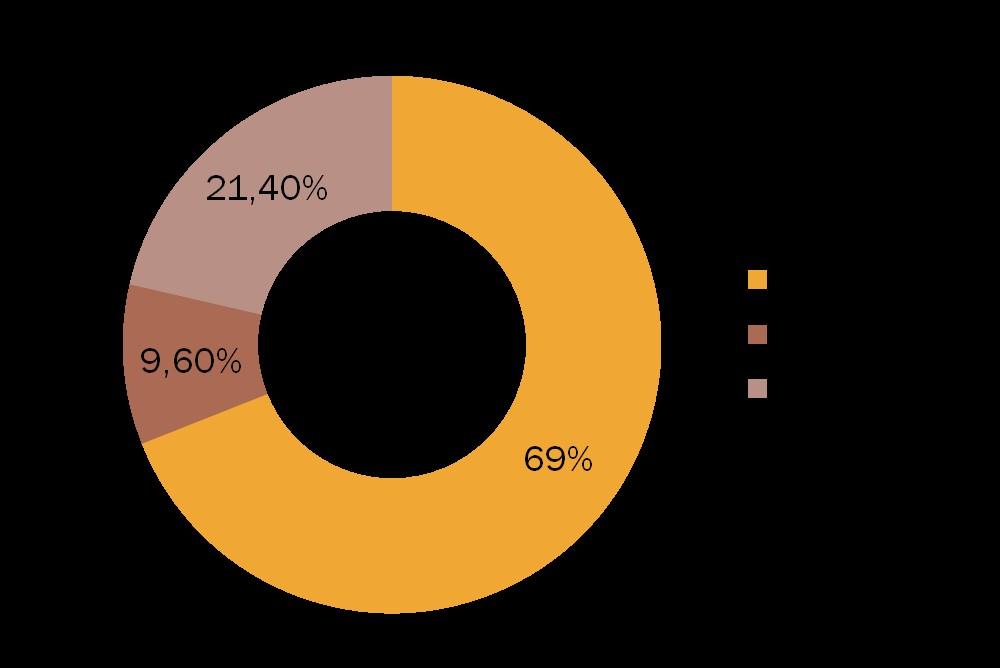 3. Máte zájem toto dění ovlivňovat? Z 69 % (360 respondentů) má 296 zájem dění v obci/městě ovlivňovat.