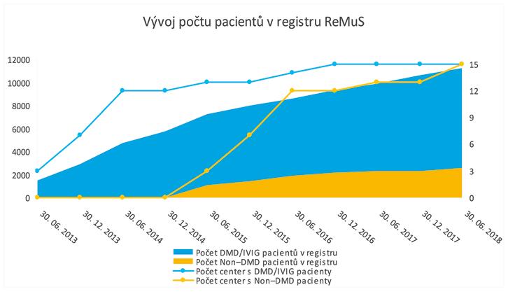 Obr. 2. Postupný nárůst pacientů v registru ReMuS od r. 2013 do června 2018 došlo k více než 9násobnému navýšení počtu pacientů. Zdroj: Nadační fond IMPULS Obr. 3. Počet pacientů sledovaných k 30. 6.