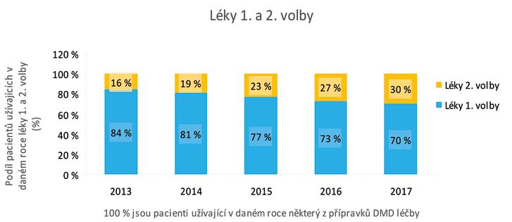 Obr. 4a. Průměrná doba (roky) od začátku onemocnění do zahájení první DMD léčby (N = 11 566 pacientů). Zdroj: Nadační fond IMPULS Obr. 4b.