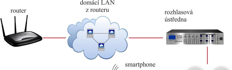 Postup připojení rozhlasové ústředny kabelem UTP do LAN: Rozhlasová ústředna je možné samozřejmě provozovat jako klasické "drátové" zařízení v LAN síti.